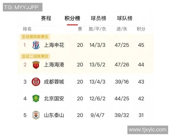 上海足球队以79分稳居冠军赛积分榜首位,争冠形势一片大好 上海足球队以79分稳居冠军赛积分榜首位,争冠形势一片大好