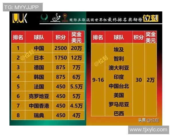 杭州乒乓球队在钻石联赛积分榜上以99分稳居第一名引发关注 杭州乒乓球队在钻石联赛积分榜上以99分稳居第一名引发关注